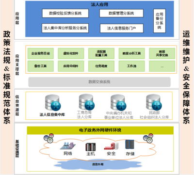 國家法人單位信息資源庫 數(shù)據(jù)驅(qū)動社會服務的核心引擎